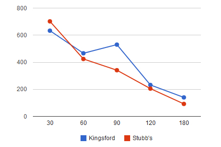 Review: Kingsford® Competition vs Stubb's® Briquets