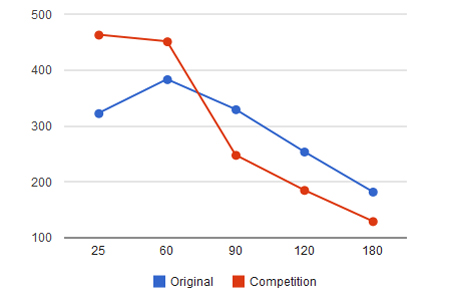 Review: Original vs Competition Kingsford Charcoal